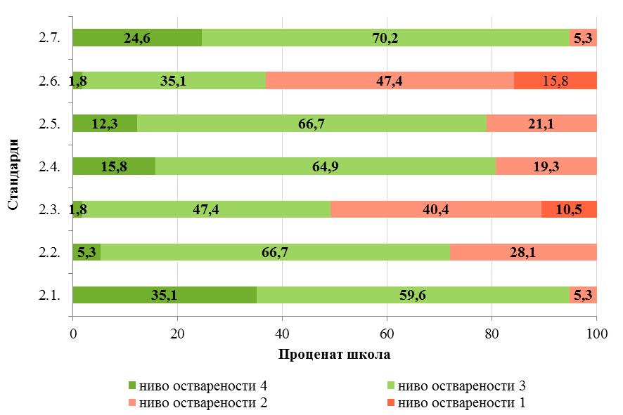 На Графикону 19 може се уочити да су стандарди 1.1. (Израда школског програма и годишњег плана рада у складу са прописима) и 1.4.