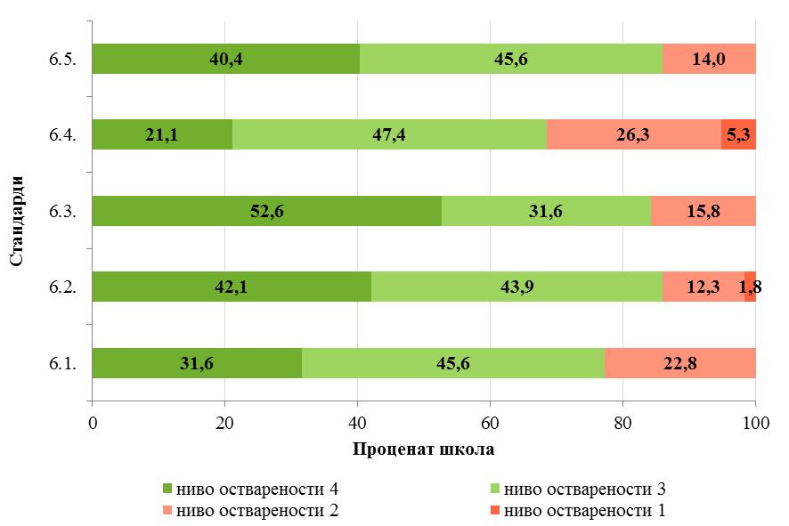 Графикон 24. Област 6: Организација рада школе и руковођење оствареност стандарда Увидом у Графикон 24 може се уочити да су стандарди 6.3. (Руковођење директора у функцији унапређивања рада школе), 6.