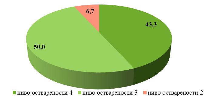 2. Резултати спољашњег вредновања рада предшколских установа 2.1.