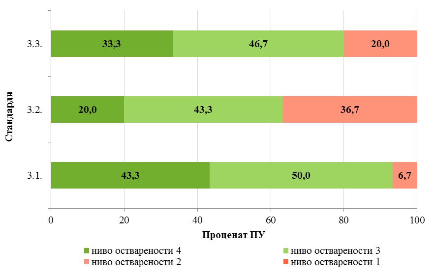 2.5. (Ритам живљења прилагођен је потребама деце) двоструко више је оцена 4 него оцена 3.