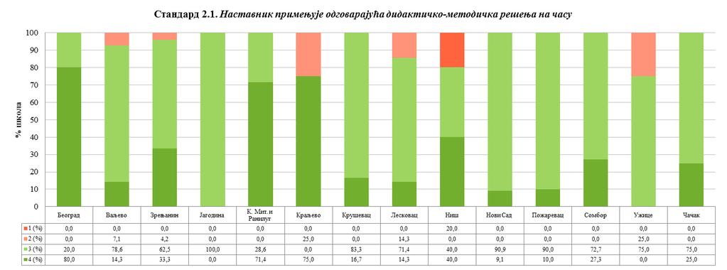 ПРИЛОГ 2. Оствареност стандарда из области Настава и учење за основне школе по школским управама Графикон 1.