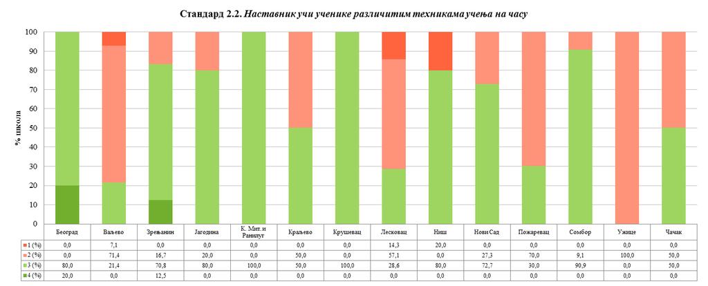 Графикон 2. Проценат основних школа са одговарајућом оценом на стандарду 2.2. по школским управама Само у две од 14 школских управа школе добијају највише оцене на овом стандарду (ШУ Београд и ШУ Зрењанин) и то у 20% и мање случајева.