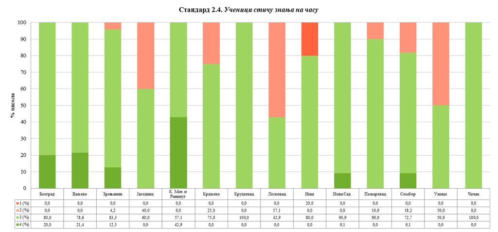 Графикон 4. Проценат основних школа са одговарајућом оценом на стандарду 2.4. по школским управама У готово свим управама доминирају школе у којима је стандард 2.4. остварен, и то најчешће на нивоу 3.