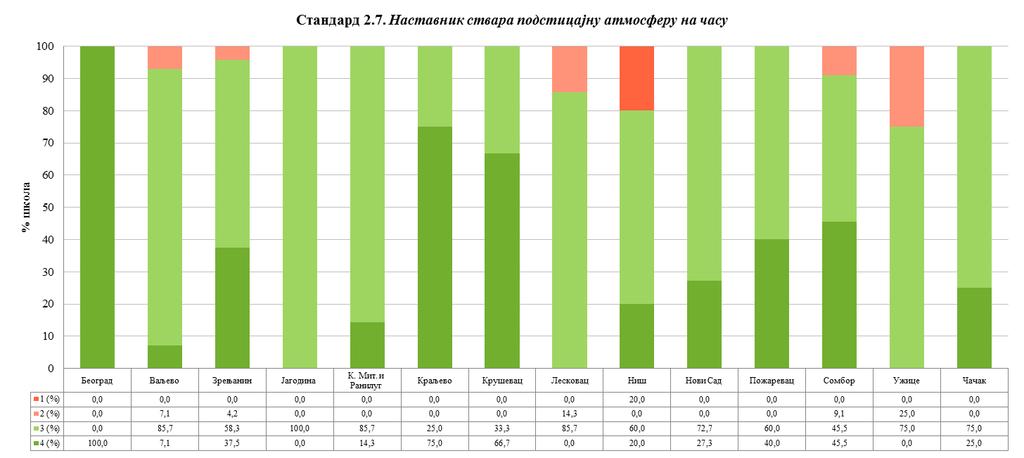 Графикон 7. Проценат основних школа са одговарајућом оценом на стандарду 2.7. по школским управама У односу на претходни стандард, процена остварености стандарда 2.7. у вреднованим школама је прилично другачија.