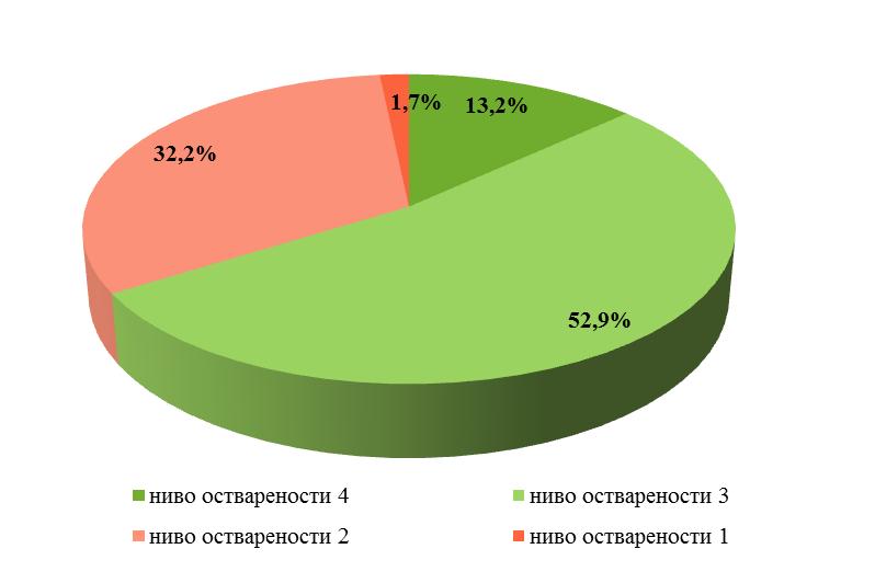 2. Резултати спољашњег вредновања рада основних школа 2.1.