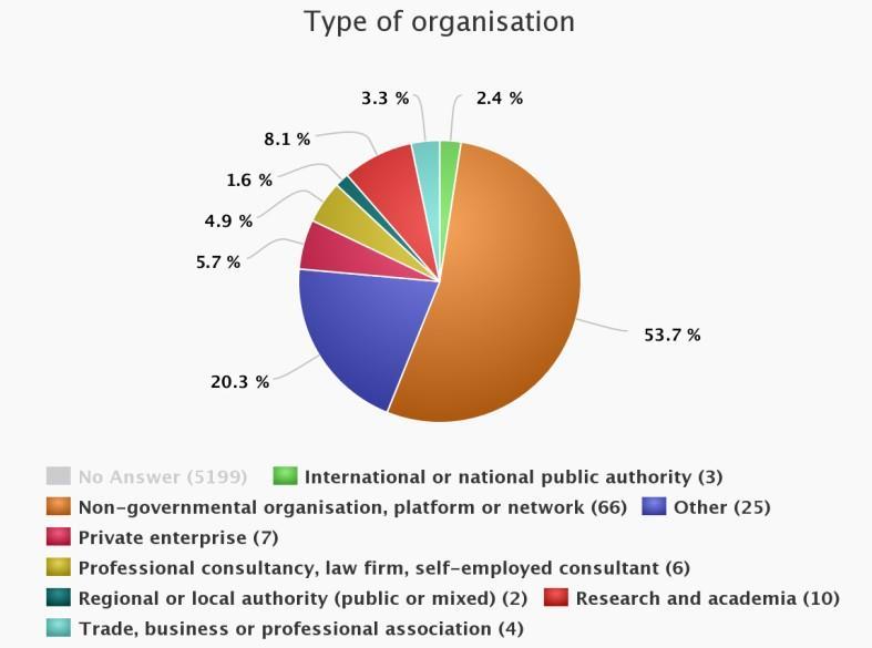 Όσον αφορά το είδος των οργανώσεων, η μεγάλη πλειονότητα ήταν ΜΚΟ, πλατφόρμες ή δίκτυα (βλέπε σχήμα 2 για λεπτομέρειες).