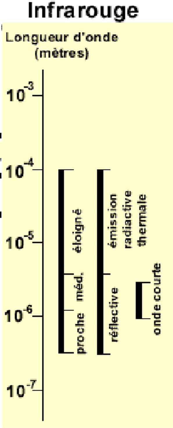 Ζώνες ΗΜΑ : ΥΠΕΡΥΘΡΟ Μήκος Κύματος Συχνότητα Υπέρυθρο Mήκος κύματος Thermal infrared : 3-15 μm