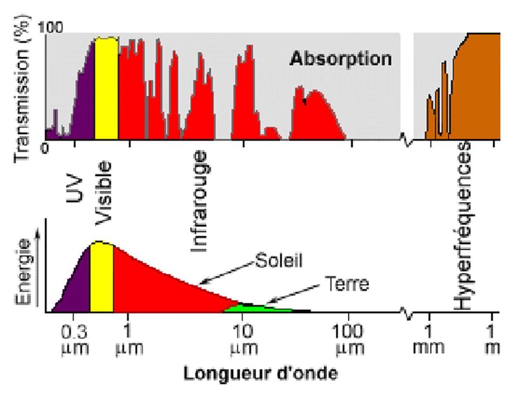 Ενέργεια Διαπερατότητα Ατμοφαιρικά «Παράθυρα» Δίοδοι ακτινοβολίας στην Ατμόσφαιρα : Τα μήκη κύματος