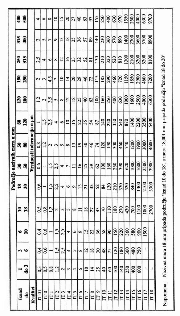 Vrednosti osnovnih tolerancija prema JUS