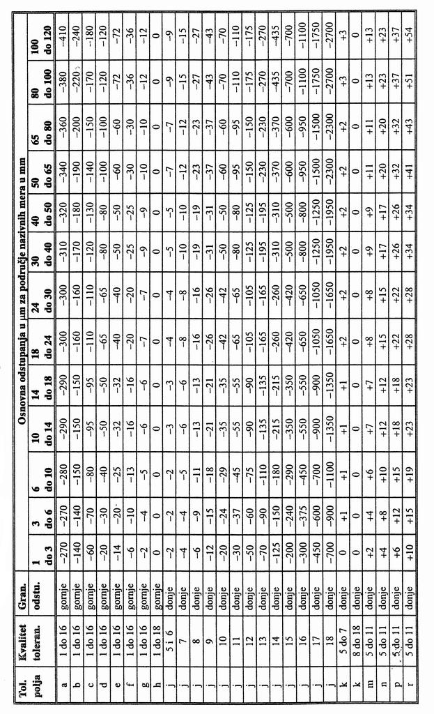 Vrednosti graničnih odstupanja za polja osovine za