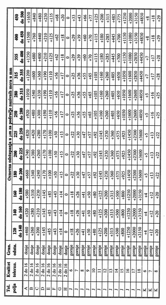 Vrednosti graničnih odstupanja polja za rupu za