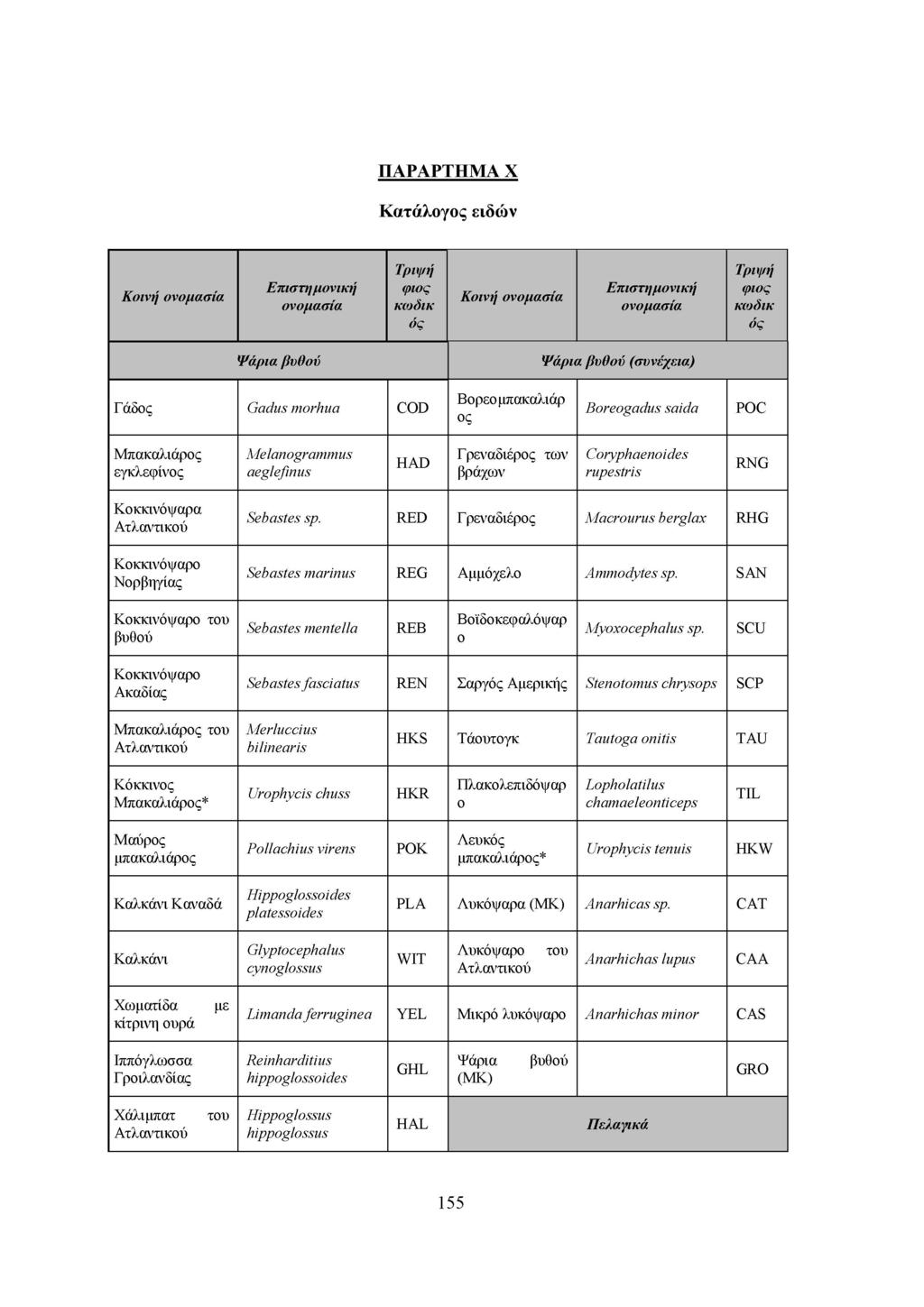 ΠΑΡΑΡΤΗΜΑ X Κατάλογος ειδών Τριψή Τριψή Κοινή ονοµασία Επιστηµονική ονοµασία φιος κωδικ Κοινή ονοµασία Επιστηµονική ονοµασία φιος κωδικ ός ός Ψάρια βυθού Ψάρια βυθού (συνέχεια) Γάδος Οαάιις ιηοιήιια