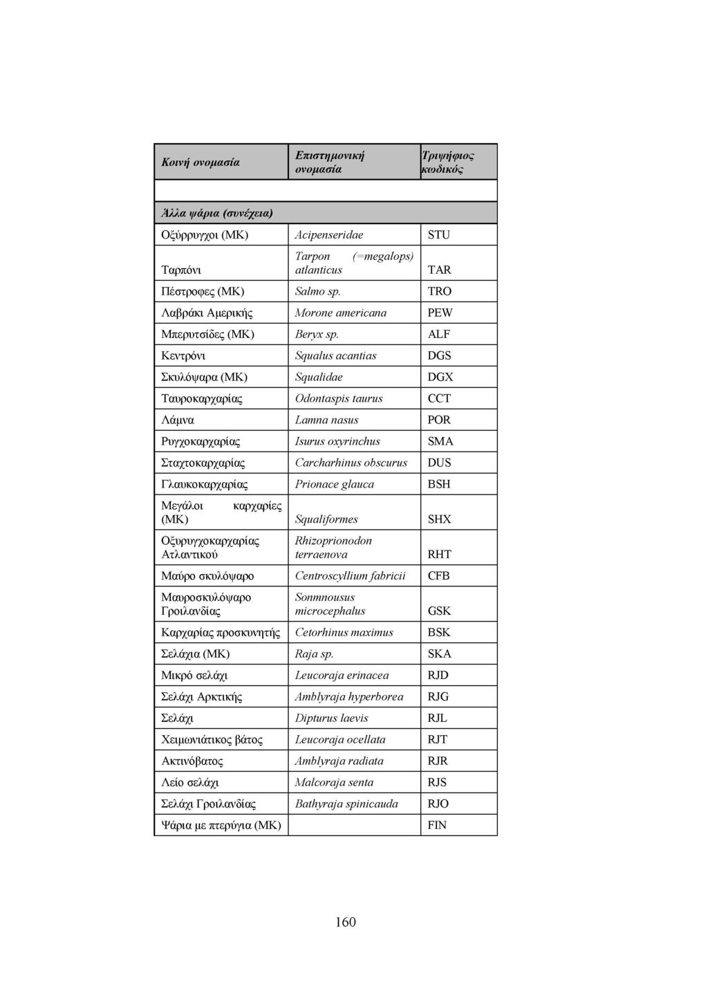 Κοινή ονοµασία Επιστηµονική ονοµασία Τριψήφιος κωδικός Άλλα ψάρια (συνέχεια) Οξύρρυγχοι (ΜΚ) Ταρπόνι Πέστροφες (ΜΚ) Ααίρβηζβήάαβ Τανροη (=ιηβ αιορ$) αΐΐαηίίαις ΞαΙιηο φ.