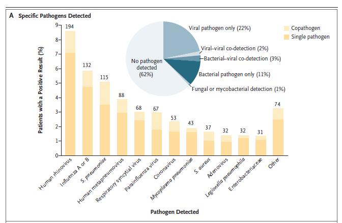 ΠΑΘΟΓΟΝΑ ΑΙΤΙΑ CAP ΣΕ ΗΠΑ: 2010-2012 ΙΟΙ 1 Η