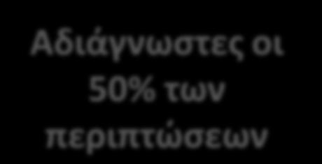 ΑΙΤΙΟΛΟΓΙΑ 10-30% ιογενούς αιτιολογίας 10% CAP προκαλούνται από MDRs ( S.aureus, P. περιπτώσεων aeruginosa) Mελέτες δείχνουν ότι τη Legionella pn., τη Pseudomonas aer., η τον S.