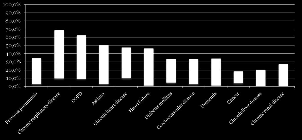 Percentage of CAP patients with comorbidities Συνυπάρχοντα νοσήματα σε CAP ασθενείς 39 Case-control studies Comorbidities Distribution in CAP Patients * The most common comorbidities in adult CAP
