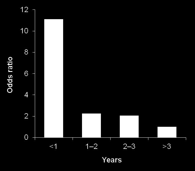 Population-based, case-control study conducted on a target population aged >14 yrs (n=859,033).