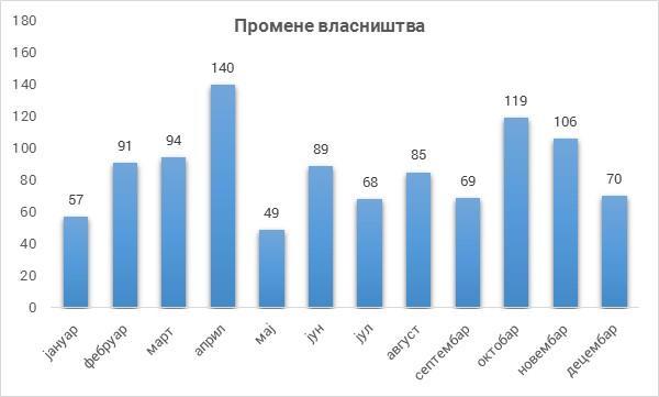 Обрађено је 258 захтева за измену грешке у називу регистранта назива интернет домена, од чега су 4 одбијена због неисправности достављене документације.