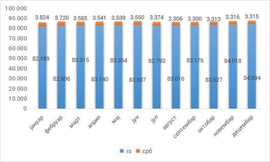 протеклом петогодишњем периоду износи око 5% уз стабилан тренд раста на годишњем нивоу, док се месечна стопа раста усталила на нивоу 0,4%. Однос два главна национална доменска простора,.rs и.