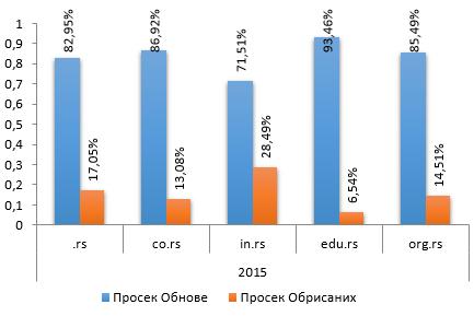 Тренд броја обновљених.rs назива интернет домена у 2015. у потпуности одговара тренду из претходних година.