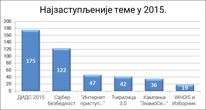 На основу анализе 674 објаве, које је обухватио клипинг, број објава на интернет порталима је износио 68% свих објава, али је и даље највећа вредност објава забележена у електронским медијима (818.