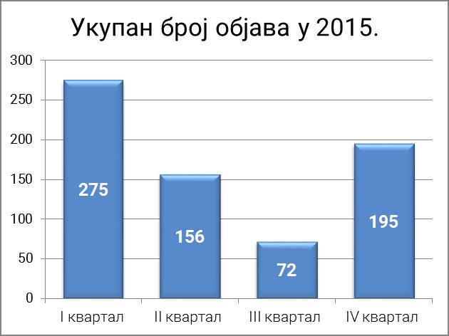 У штампаним медијима забележене су укупно 137 објаве, у телевизијским и радијским емисијама 81, а на интернет порталима укупно 456 објава.