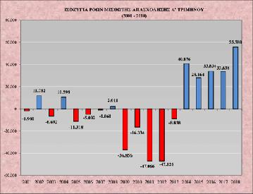 3 3 Διάγραμμα ΙV Στο διάγραμμα IV αποτυπώνεται το ισοζύγιο ροών μισθωτής απασχόλησης πρώτου τριμήνου για τα έτη