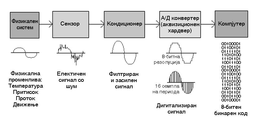 (слика 1.6) [11]. Првата група на сигнали од сензорите може да се доведе до компјутерот преку картички кои извршуваат конверзија на сигналите а се в штекуваат директно во компјутерот. Слика 1.