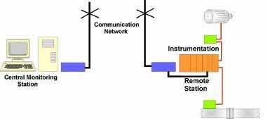 2. SCADA СИСТЕМИ - СОСТАВНИ ДЕЛОВИ, ПРИМЕНА И ОПШТ ПРИМЕР 2.