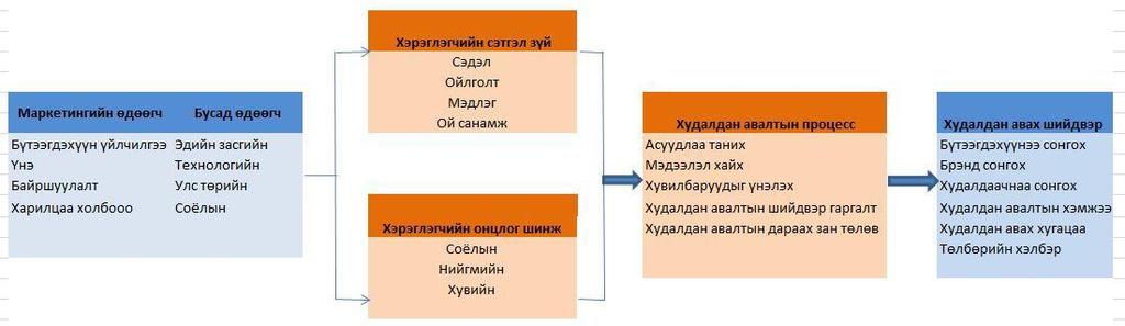 Г а р ын т о с н ы х э р э г л э г ч и й н з а н т ө л ө в 12 Маркетерууд зорилтот зах зээл, хэрэглэгчдийн маш хурдацтай өөрчлөгдөж буй хэрэгцээ, шаардлага, хэв маягыг таньж мэдэж давуу талаа