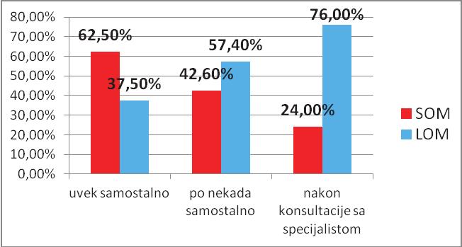 специјалисти ОМ чешће самостално (р=0,000) а лекари ОМ чешће консултују специјалисте (р=0,000).
