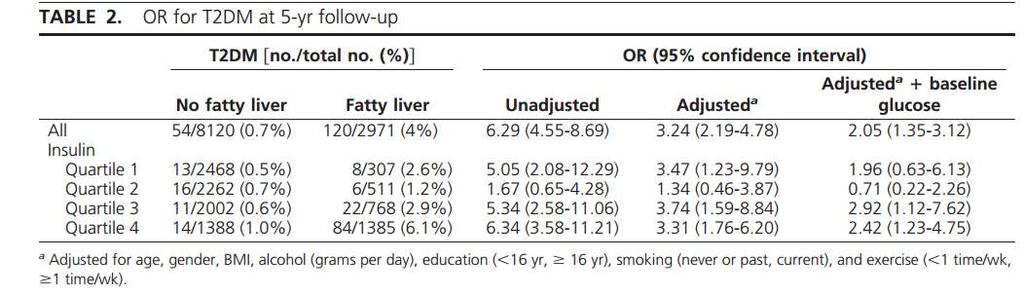 ΜΑΣΛΝΗ/NAFLD και εμφάνιση ΣΔ 2 η:11,091 US-defined NAFLD is associated with a 2- to 5-fold risk