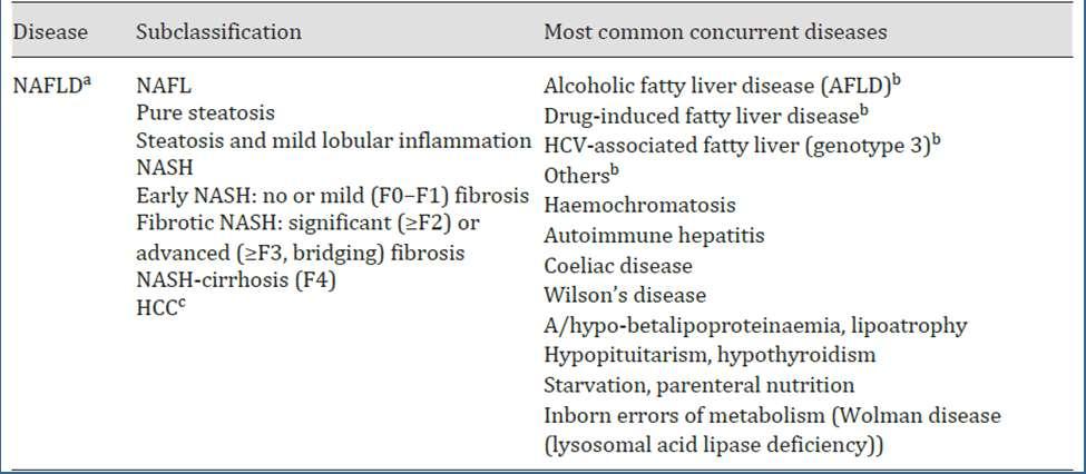 Note that primary and secondary NAFLD may coexist in individual patients.