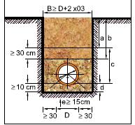 $ b-adâncimea de acoperire c-zona țevii d-pat de așezare e-fundație (daca este necesar) 1.1.2.