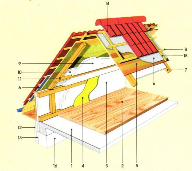2.5. Folosirea polistirenului expandat la acoperișuri Fig. 13. Izolatia termica a unui acoperis 1.Planseu beton; 2.