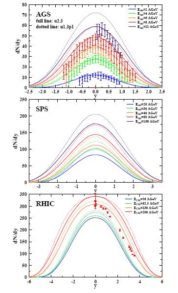 Spectru de rapiditate pentru pi+ pentru ciocniri centrale (b < 3.