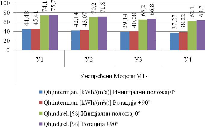 [kwh/(m²a)] Иницијални положај 0º Ротација +90º Qh,nd,rel.