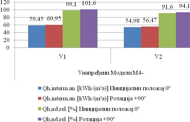 закључити да оријентација ових модела није од пресудног утицаја на њихове енергетске потребе. У Табели 6.24 и Графикону 6.