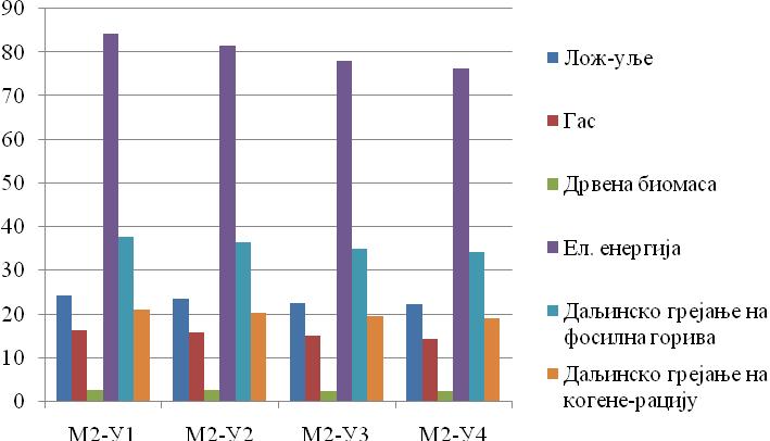 Модел М2 (објекат величине од 2 до 4 спрата) Лож-уље Гас Угаљ Дрвена биомаса Електрична енергија Даљинско грејање на фосилна горива Даљинско грејање на когенерацију Табела 6.