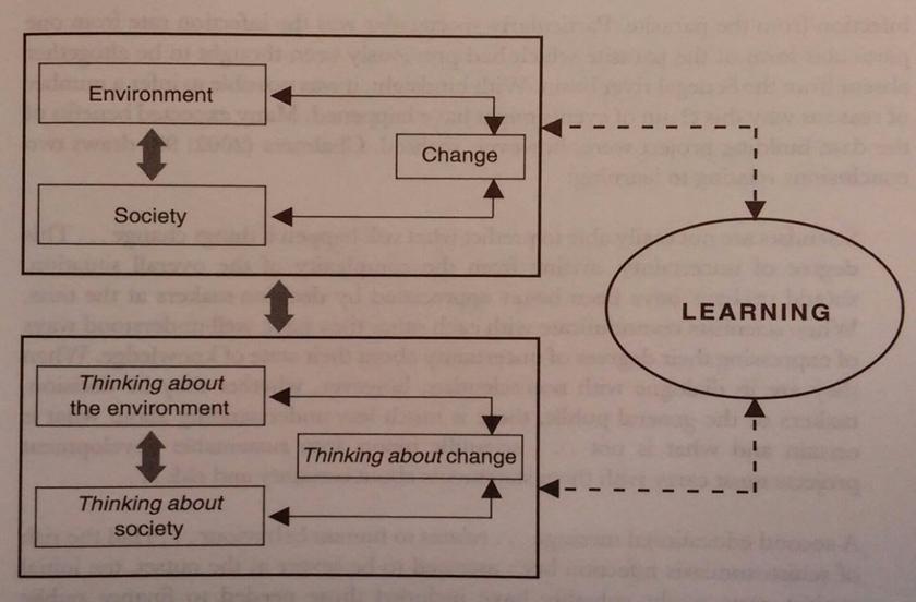 Σχήμα 1. Κοινωνία, περιβάλλον, αλλαγή και μάθηση: Μία «χαλαρά συνδεδεμένη» σχέση ( Loosely coupled relationship) στο Scott & Gough 2003 σ.