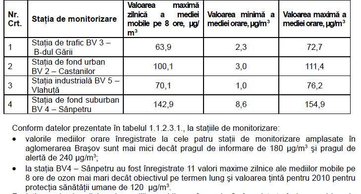 117 Ozonul: Masuratorile efectuate in municipiul Brasov in aerul atmosferic, publicate de APM