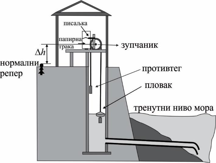 повезује се преко ужета (жице), система зупчаника и полуга са писаљком која на папирној траци намотаној на ваљак уписује (региструје) тренутни ниво мора.