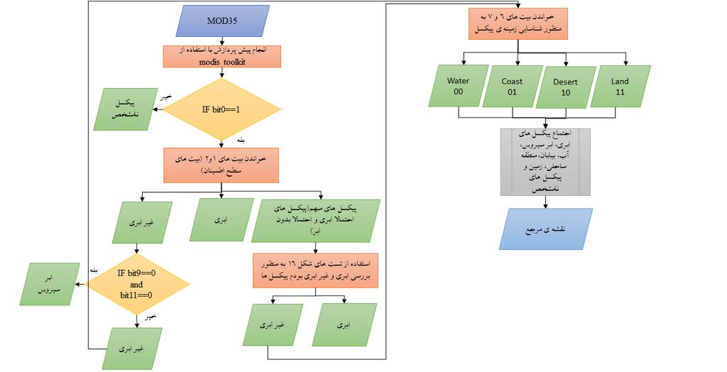 بررسي عملکرد روشهاي يادگیري جمعي با توجه به روش انتخاب ويژگي به منظور ادغام... طبقهبندي افزايش مييابد.