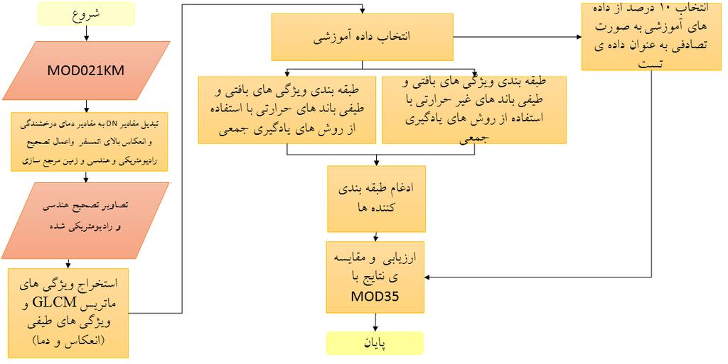 بررسي عملکرد روشهاي يادگیري جمعي با توجه به روش انتخاب ويژگي به منظور ادغام.