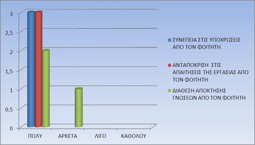 ΓΡΑΦΗΜΑ 8 Εξαιρετικά ικανοποιητικές είναι οι επιδόσεις των ασκούμενων φοιτητών και στα δύο κριτήρια που απεικονίζονται στο Γράφημα 9 και αφορούν την «Ανάληψη