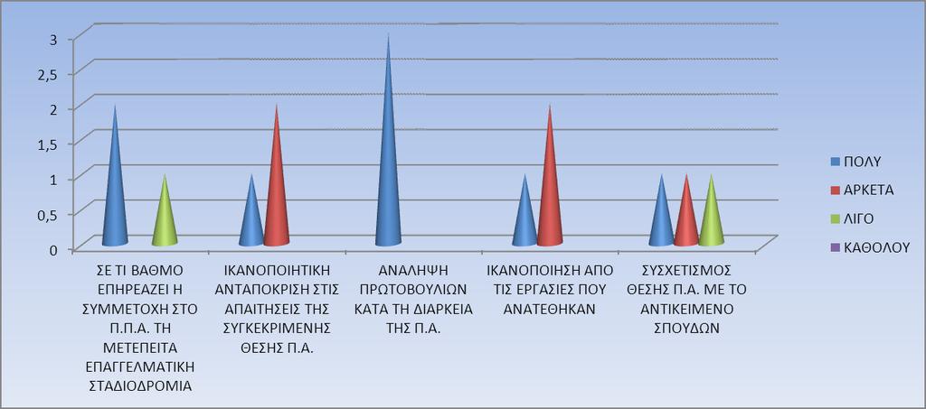 ΓΡΑΦΗΜΑ 15 Τέλος, στα Γραφήματα 16 και 17, καταδεικνύεται ότι οι ασκούμενοι θεωρούν εξαιρετική τη συνεργασία τους με τους άλλους