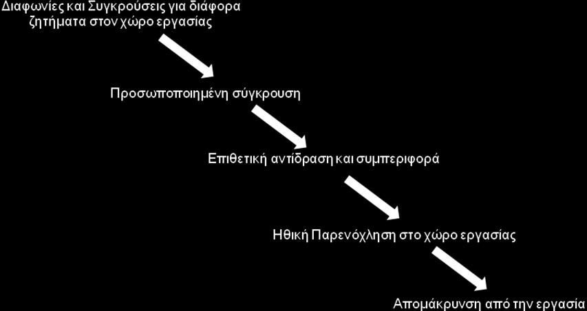 1.3 Στάδια εξέλιξης και χαρακτηριστικά της ηθικής παρενόχλησης Σύμφωνα με τους ερευνητές, η ηθική παρενόχληση δεν είναι ένα φαινόμενο που παρουσιάζεται μια φορά και τελείωσε, αλλά είναι μια σταδιακά