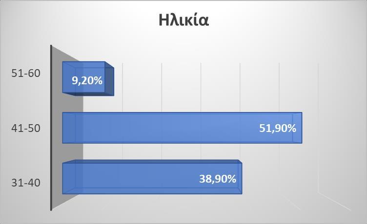 Γράφημα 9.3.1.1: Ποσοστιαία κατανομή φύλου.