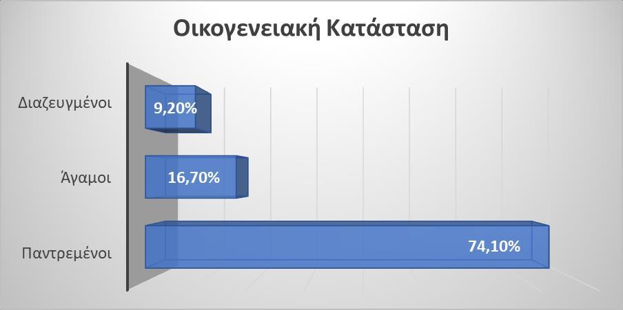 (29,6%) και οι 38 γυναίκες (70,8%). Γράφημα 9.3.1.2: Ποσοστιαία κατανομή ηλικίας.