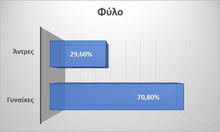 31-40 (38,9%), οι 28 ηλικίας 41-50 (51,9%) και οι 5 ηλικίας 51-60 (9,2%). Γράφημα 9.3.1.3: Ποσοστιαία κατανομή Οικογενειακής Κατάστασης.